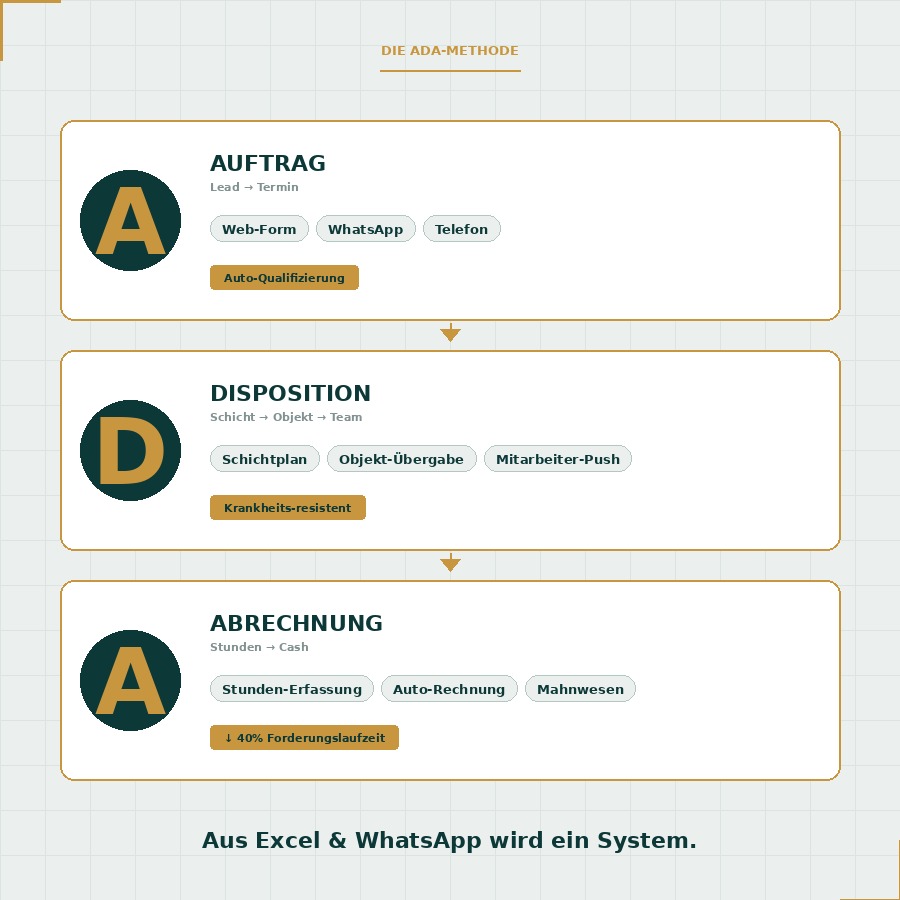 ADA-Methode